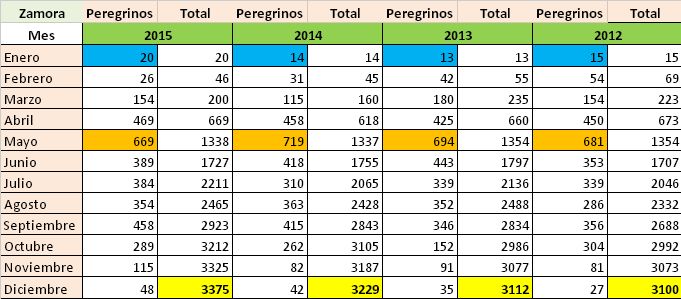 Estadística 2015 ocupación Abergue de Zamora